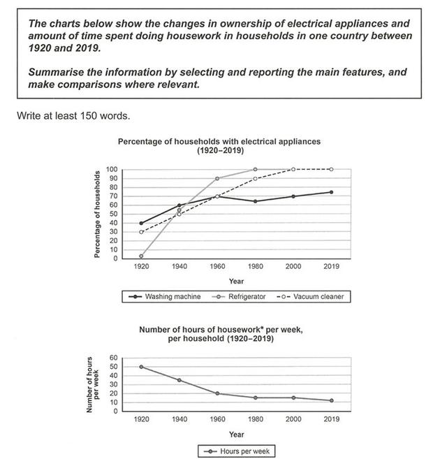 The charts below show the changes in ownership of electrical appliances and amount of time spent doing housework in households in one country between 1920 and 2019. Summarise the information by selecting and reporting the main features, and make comparisons where relevant.