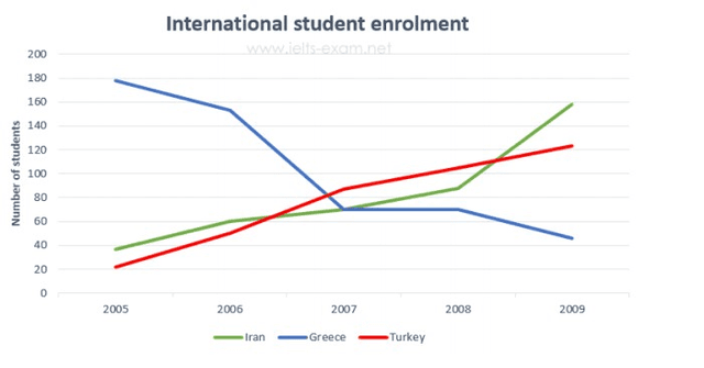 The line graph gives information about the number of Iranian, Greek and Turkish students who enrolled at Sheffield University between 2005 and 2009. Summarise the information by selecting and reporting the main features, and make comparisons where relevant.