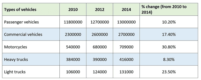 the table gives information about five types of vehicles registered in australia in 2010, 2012 and 2014