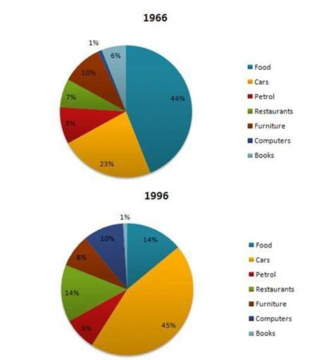 The given pie charts compare the expenses in 7 different categories in 1966 and 1996 by American Citizens. Summarise the information by selecting and reporting the main features, and make comparisons where relevant.