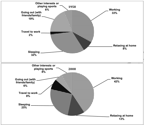 The charts below show the percentage of time working adults spent on different

activities in a particular country in 1958 and 2008.