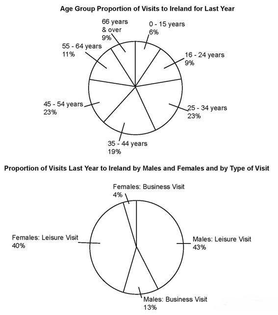 The pie charts below show the proportions of visits to Ireland last year by age group, and by gender, and type of visit.