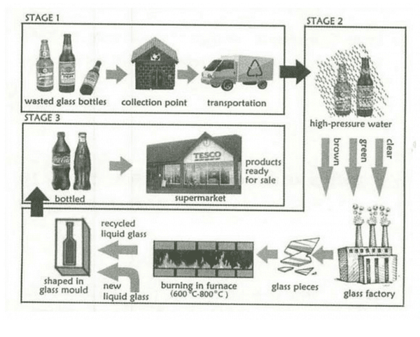 The diagram below shows how glass is recycled. Summarise the information by selecting and reporting the main features, and make comparisons where relevant. You should  How Glass is Recycled