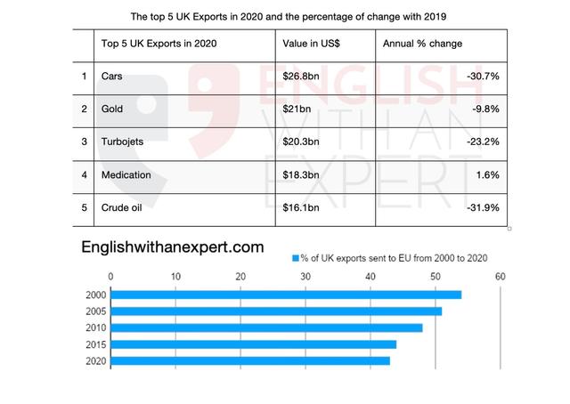 The table below gives information about the UK's top 5 exports in 2020 and the percentage change with the previous year. The bar chart shows the percentage of UK exports sent to the EU between 2000 and 2020. Summarise the information by selecting and reporting the main features, and make comparisons where relevant.