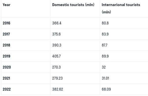 IELTS Task 1

The table chart below shows the number of nights spent by domestic and international tourists in Germany from 2016 to 2022 (in millions).

Summarise the information by selecting and reporting the main features, and make comparisons where relevant.

Write at least 150 words.