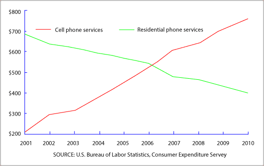 The graph shows average annual expenditures on cell phone and residential phone services between 2001 and 2010.

Summarize the information by selecting and reporting the main features, and make comparisons where relevant.