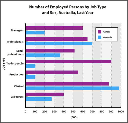 The bar chart below shows the number of employed persons by job type and sex for Australia last year Summarise the information by selecting and reporting the main features, and make comparisons where relevant.