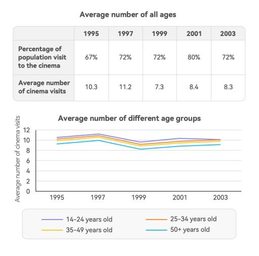 The table and grap below show information about cinema visits in Auckland between 1995 and 2003. Summarize the information by selecting and reporting the main features, and make comparisons where releavant.