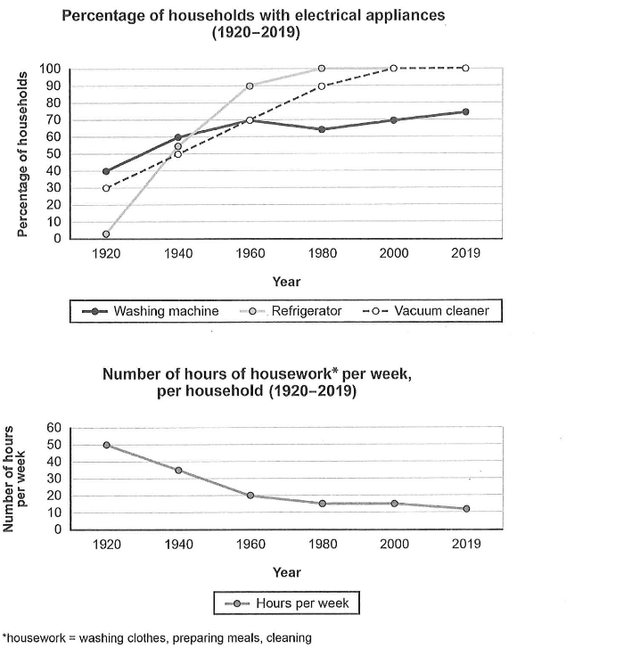 The charts gives information about the rate of electrical using for different purposes and how much time spent by the owner of houses in the year 1920 to 2019 in a country.