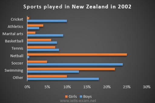 The chart below gives information about the most common sports played

in New' Zealand in 2002.