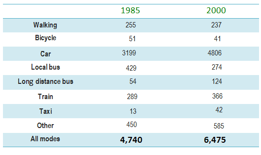 The Table below gives information about changes in modes of travel in England between 1985 and 2000. Summarize the information by selecting and reporting the main features, and make comparison where relevant.