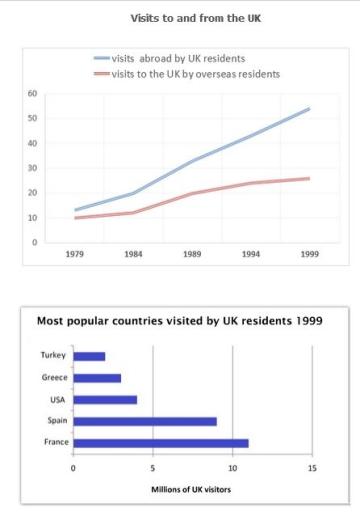 The charts below give information about travel to and from the UK, and about the most popular countries for UK residents to visit