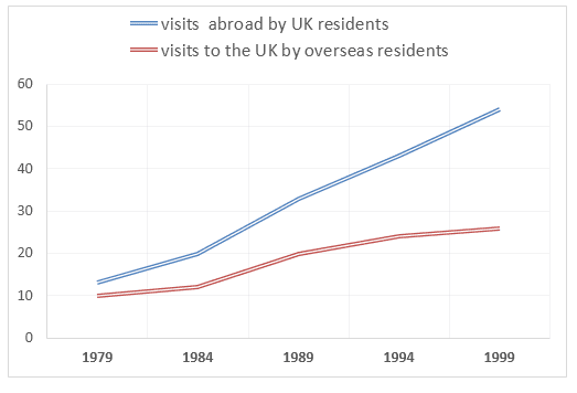 The charts below give information about travel to and from the UK, and about the most popular countries for UK residents to visit.

Summarise the information by selecting and reporting the main features, and make comparisons where relevant.