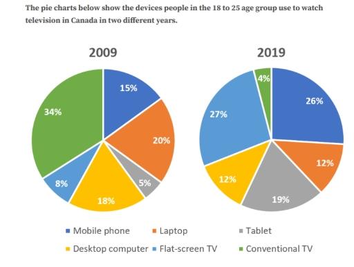 The pie charts below show the devices people in the 18 to 25 age group use to watch television in Canada in two different years