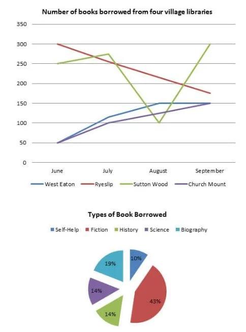 The line graph shows the number of books that were borrowed in four different months in 2014 from four village libraries, and the pie chart shows the percentage of books, by type, that were borrowed over this time. Summarise the information by selecting and reporting the main features and make comparisons where relevant.
