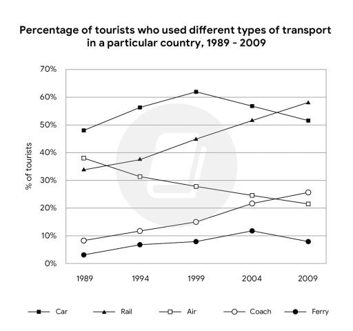 The graph below shows the percentages of tourists who used different types of transport to travel within a particular nation between 1989 and 2009. Each tourist may have used more than one type of transport.

Summarise the information by selecting and reporting the main features and make comparison where relevant.