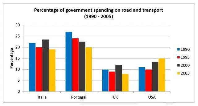 The bar chart below shows the percentage of government spending on roads and transport in 4 countries in the years 1990, 1995, 2000, 2005.