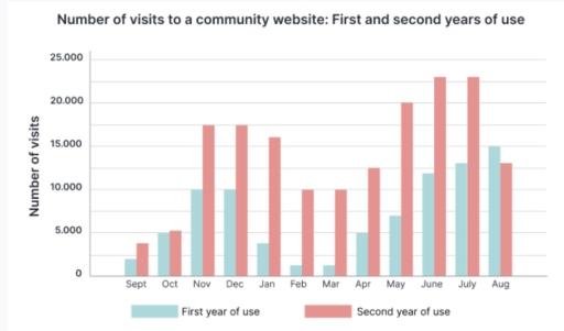 The bar chart shows the number of visits to a community website in the first and second years of use.