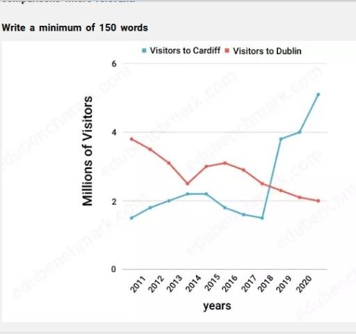 The graphs gives information about the visitors to Cardiff and Dublin from 2010 and 2020