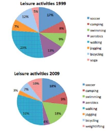 The following pie charts show the results of a survey into the most popular leisure activities in the United States of America in 1999 and 2009.