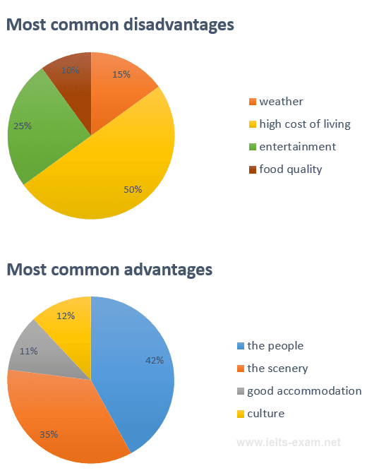 The pie charts below show the most common advantages and disadvantages of Bowen Island, according to a survey of visitors. Summarise the information by selecting and reporting the main features, and make comparisons where relevant.