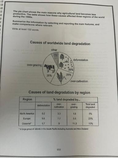 The pie chart below shows the main reasons why agricultural land becomes less productive. The table shows how these causes affected three regions of the world during the 1990s.

Summarize the information by selecting and Reporting the main features and make comparisons wear relevant