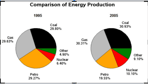 The pie charts show information about energy production in a country in two separate years Summarize the information by selecting and reporting the main features and making comparisons where relevant.