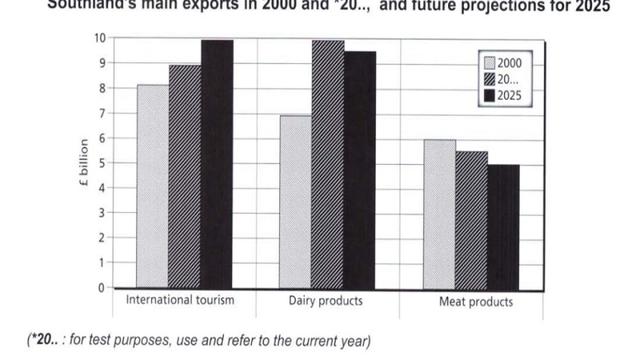 The chart below shows gives information about Southland’s main exports in 2000,*20.., and future projections for 2025. Summarise the information by selecting and reporting the main features, and making comparisons where relevant.