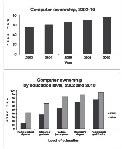 the graphs below give information about computer ownership as a percentage of the population between 2002 and 2010, and by level of education for the years 2002 and 2010.

Summarise the information by selecting and reporting the main features, and make comparisons where relevant.