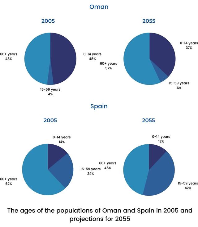 The pie charts below give information on the ages of the populations of Oman and Spain in 2005 and projections for 2055.