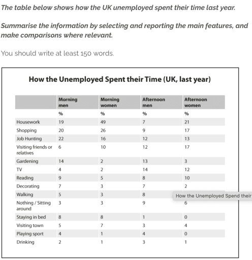 The table below shows how the UK unemployed spent their time last year.

Summarise the information by selecting and reporting the main features, and make comparisons where relevant.

You should write at least 150 words.