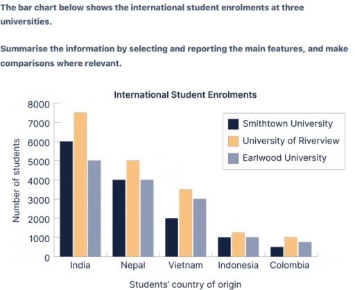 The bar chart below shows the international student enrolments at three universities. Summarise the information by selecting and reporting the main features, and make comparisons where relevant