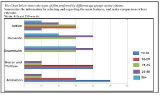 The charts below show movie preferences in the country of Evonia for people aged from 20-35 years, 36-50 years and 51-65 years.