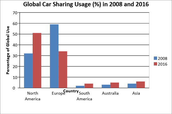 6.The chart below gives the distribution of worldwide car sharing schemes (%) in 2008 and 2016. Summarise the information by selecting and reporting the main features, and make comparisons where necessary.