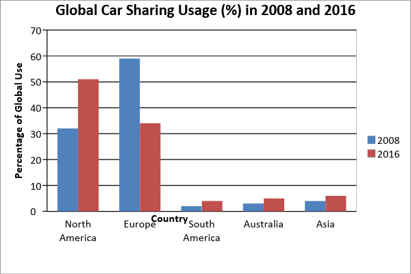 6.The chart below gives the distribution of worldwide car sharing schemes (%) in 2008 and 2016. Summarise the information by selecting and reporting the main features, and make comparisons where necessary. Write at least 150 words