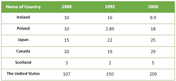 The table shows the amount of total waste

produced in million tonnes in six different

countries in three years