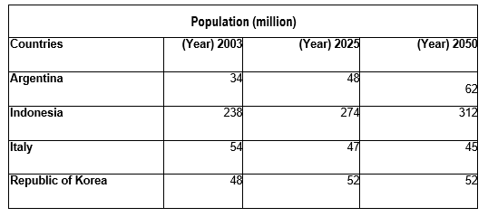 The table below shows population figures for four countries for 2003 and projected figure for 2025 and 2050. Summarise the information by selecting and reporting the main features and make comparisons where relevant.
