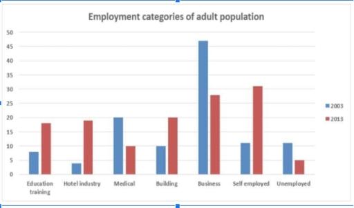 The bar chart provides information about seven categories of employment among adults in 2003 and 2013