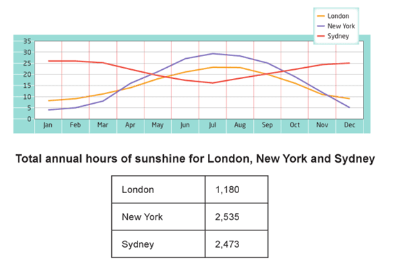 The graph and table below show the average monthly temperatures and the

average number of hours of sunshine per year in three major cities.