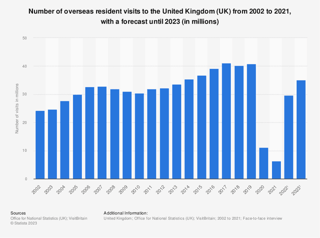 The charts shows numbers of UK tourists visiting two countries from 2010 to 2013.