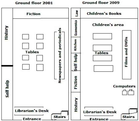 The map shows the plan of a library in 2001 and 2009. 

summarise the information by selecting and reporting the main features and make comparisons where relevant