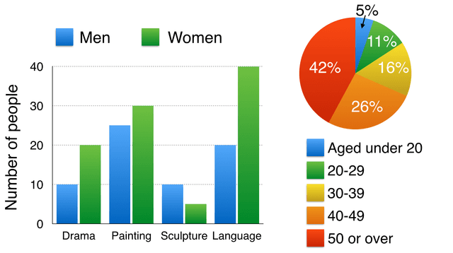 The bar chart below shows the numbers of men and women attending various evening courses at an adult education centre in the year 2009. The pie chart gives information about the ages of these course participants.