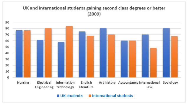 The graph compares the percentage of International and the percentage of UK students gaining second class degrees or better at a major UK University. Summarise the information by selecting and reporting the main features.