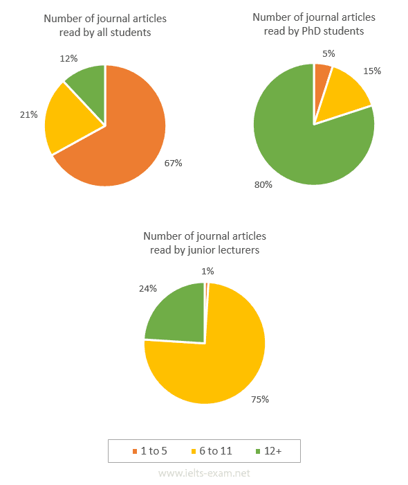 The pie charts below illustrate the number of journal articles read per week by all students, PhD students, and junior lecturers at an Australian university. Summarise the information by selecting and reporting the main features, and make comparisons where relevant.