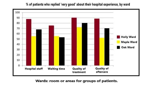 The chart below shows the result of survey of patient who stayed in three different wards of a hospitals. It shows what percentage of the patients replied "very good" aout various aspects of their hospital ecperience.