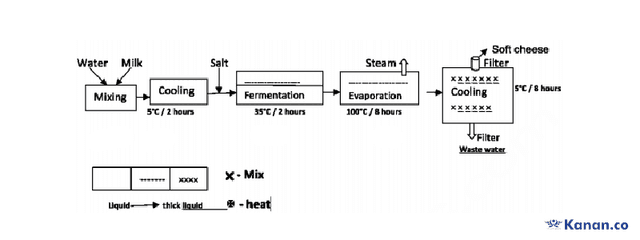 The diagram below shows the process of making soft cheese. Summarise the information by selecting and reporting the main features, and make comparisons where relevant.

The given diagram illustrates the all process of making soft cheese briefly. The main five steps of production are mixing, cooling, fermentation, evaporation, and cooling.