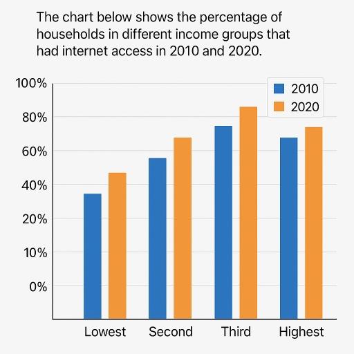 The bar chart below shows the percentage of households in different income brackets in the United States from 2000 to 2020.