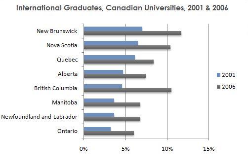 The bar chart illustrates the statics of (Brunswick New , Nova Scotia, Quebec, Alberta, British Columbia, Manitoba, Newfoundland and Labrador, Ontario) International graduates, Canadian University, between 2001  and 2006. Units are measured in percentage.