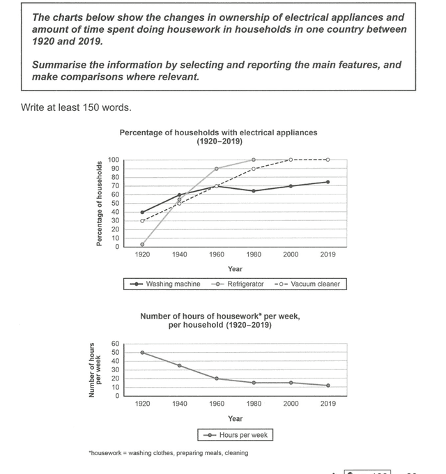 IELTS Academic Writing Task 1

The charts below show the changes in ownership of electrical appliances and amount of time spent doing housework in households in one country between 1920 and 2019.

Summarise the information by selecting and reporting the main features, and make comparisons where relevant.

Write at least 150 words.