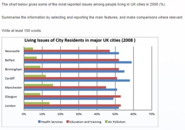 The chart below gives some of the most reported issues among people living in UK cities in 2008 (%). Summarise the information by selecting and reporting the main features, and make comparisons where relevant.